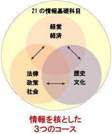 情報を核として3つのコースと1つのオプション