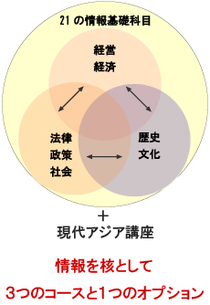 情報を核として3つのコースと1つのオプション