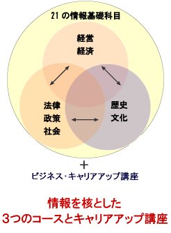 情報を核として3つのコースとキャリアアップ講座