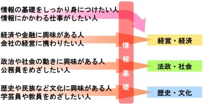 自分の興味や関心に応じて，どのコースのどの科目でも自由に選べます。