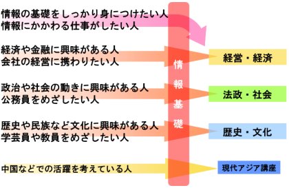 自分の興味や関心に応じて，どのコースのどの科目でも自由に選べます。